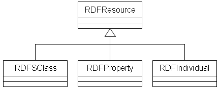 простая модель, представляющая RDF Schema