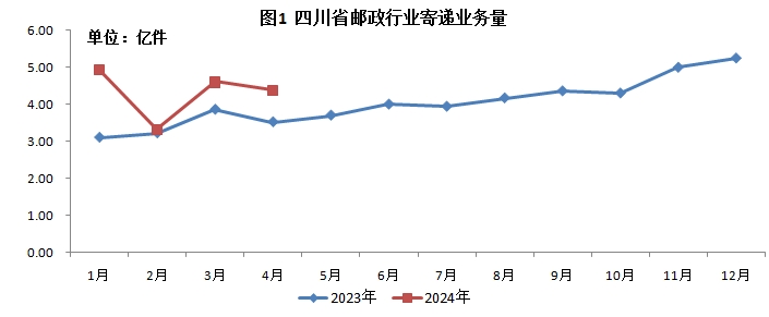四川省邮政管理局公布2024年4月邮政行业...