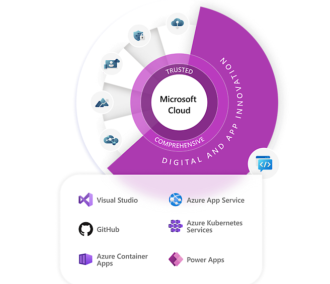 Microsoft Cloud - Innovazione digitale e delle app
