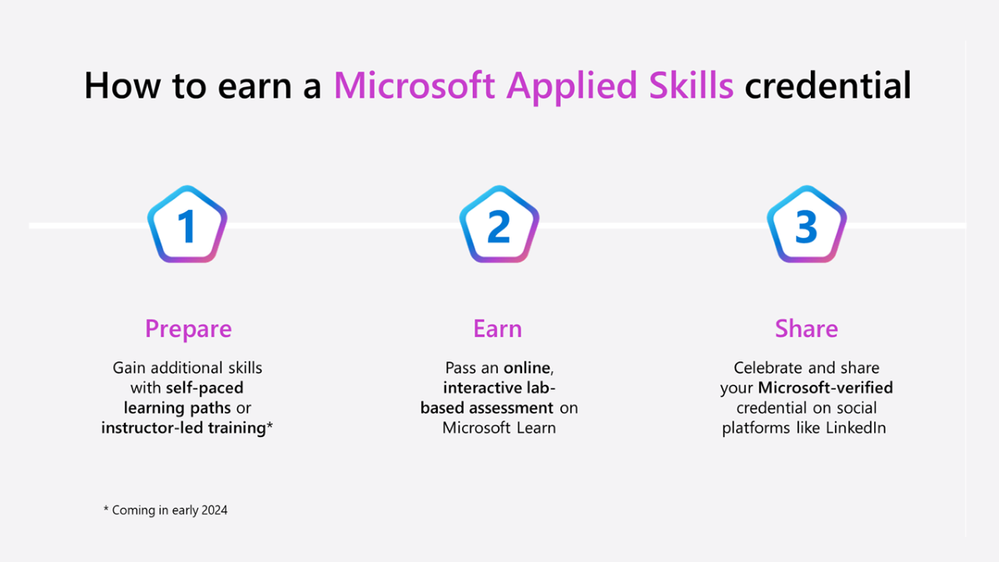 Steps to earn a Microsoft Applied Skills credential.